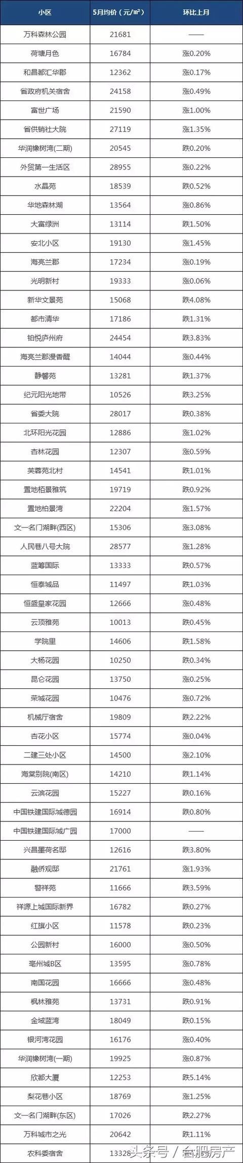 5月合肥365个热门小区最新报价，最高月涨2029元\/！