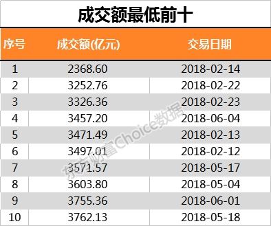 两极分化越演越烈!这些股票一天仅成交100多笔 日均成交1000万成