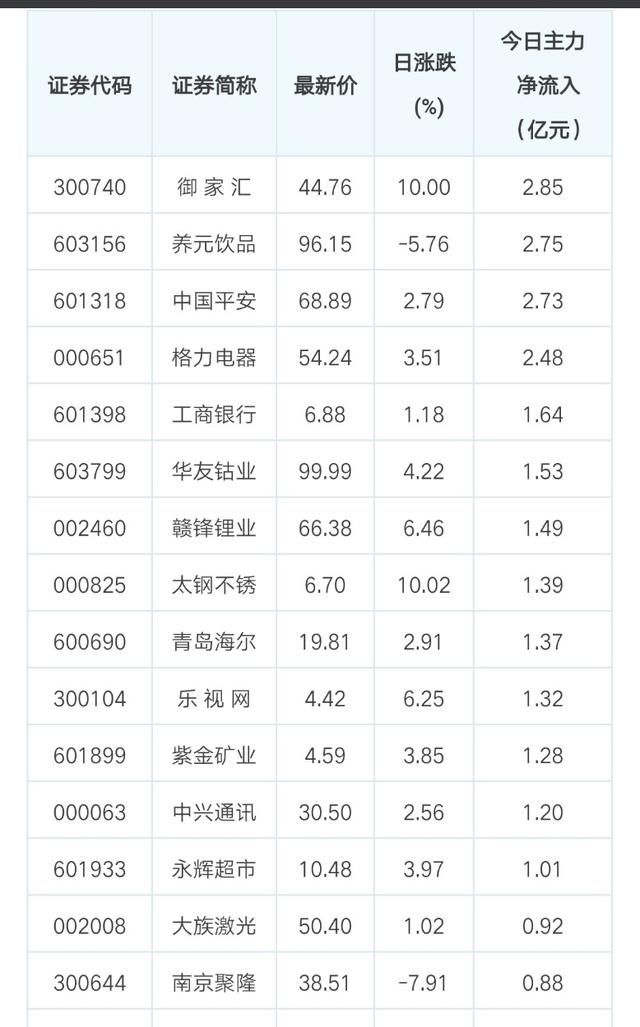 年前最后一个交易日资金流入哪些个股？