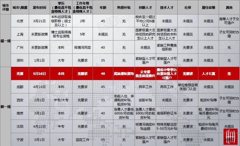 无休办公迎“百万人才进津”，楼市或在五六月复苏