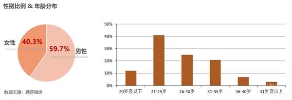 蘑菇租房发布租房白皮书 大学生毕业生这些租房数据可能需要知道