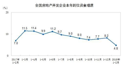 1-2月全国商品房销售面积14633万平方米 同比增4.1%