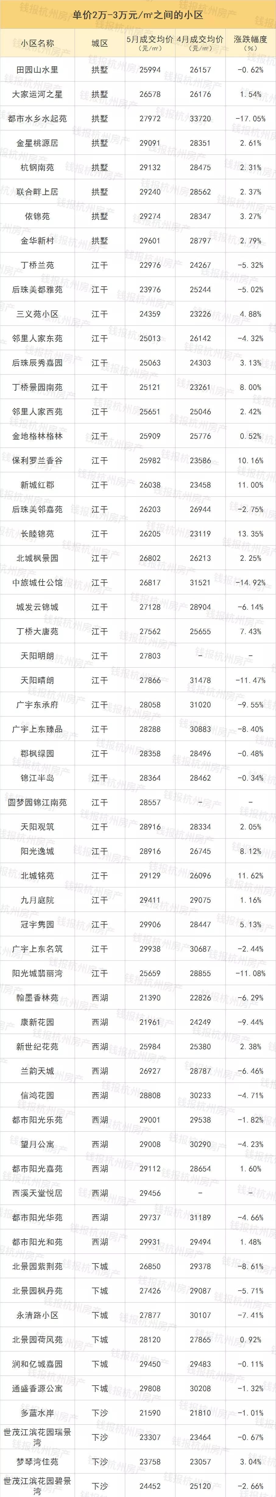 5月杭州二手房成交量创11个月新高!最全二手房价，看完惊呆…