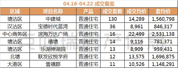 周报|新添了1千多套房...