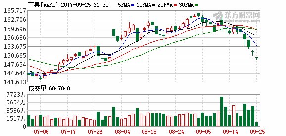 市场聚焦税改方案框架 美国股市周一开盘下跌