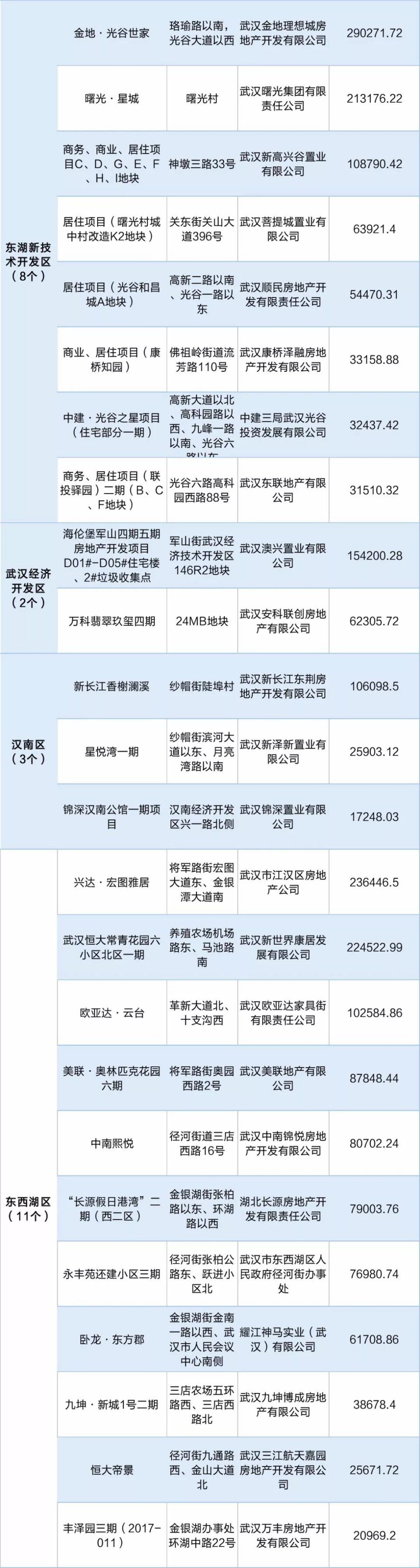 准备在武汉买房的速看，今年二季度可上市的98个楼盘公布了