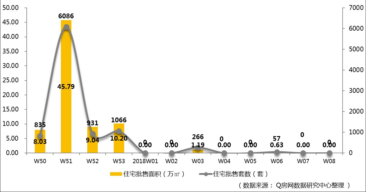 Q房网?深圳2018年第8周:春节数据缺失 量价待恢复