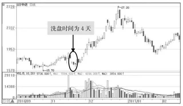 一旦股票出现“庄家洗盘”信号，散户要敢于亮剑!