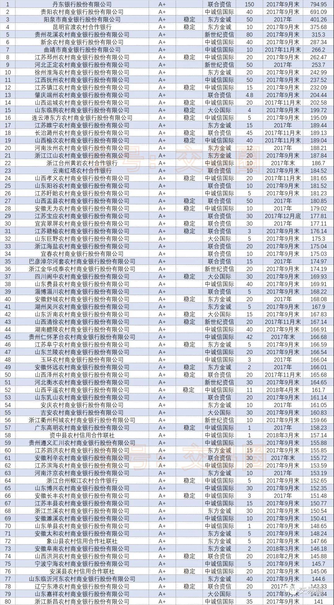 2018年541家银行资产规模排名及最新主体评级