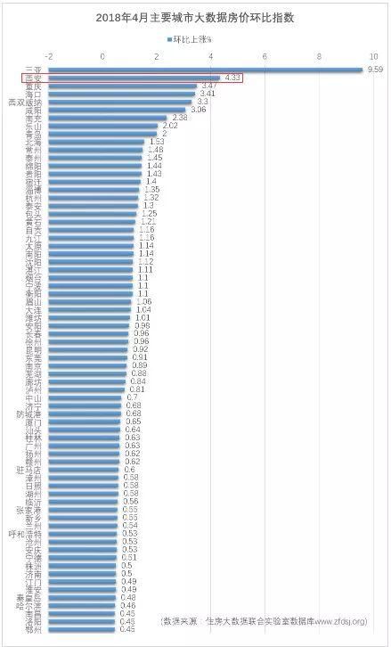 房价同比涨幅73.89%居全国第一！西安楼市正在经历哪些变化？