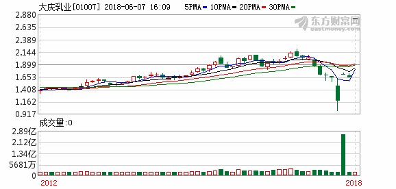 大庆乳业拟“5供1”供股净筹1026万港元