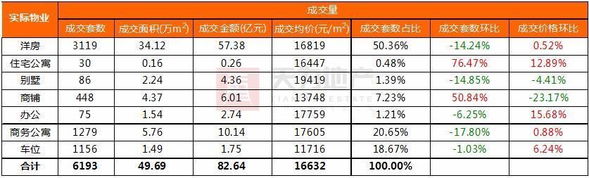 楼市从严环境下 东莞住宅成交继续下行