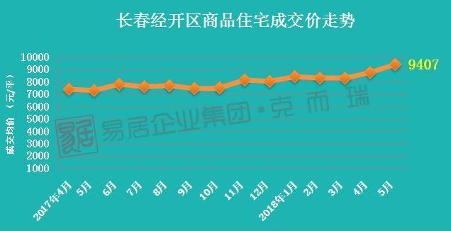 5月长春房价地图出炉 8区域房价上涨