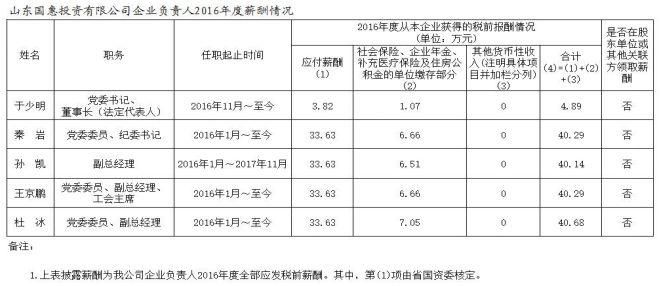 山东省管企业负责人年度薪酬披露!最高83.77万，最低3.3万