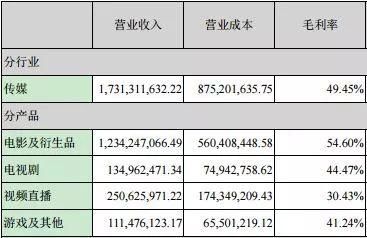 17家影视公司披露2017年业绩 华谊光线利润均超8亿