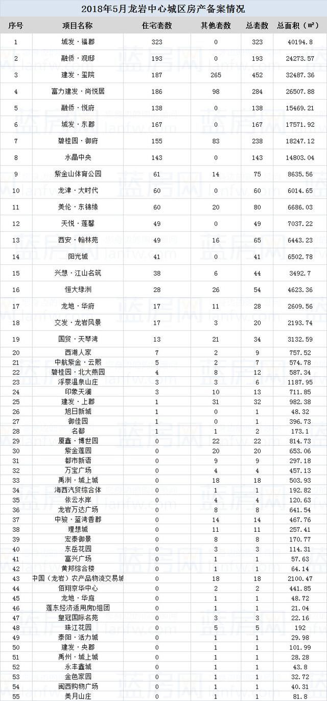 数据月报龙岩楼市红五月热潮涌动 反超“金三银四”销量