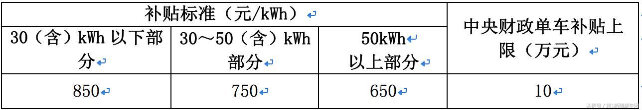 补贴大降40%！2018新能源汽车补贴最新政策出炉