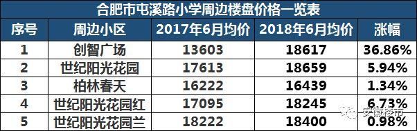 教育局权威发布!2018年合肥最新中小学学区划分定了!500个热门楼