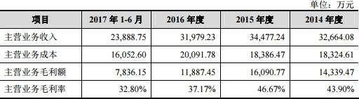 环宇燃气数据矛盾破绽明显 营业利润经营现金流齐跌