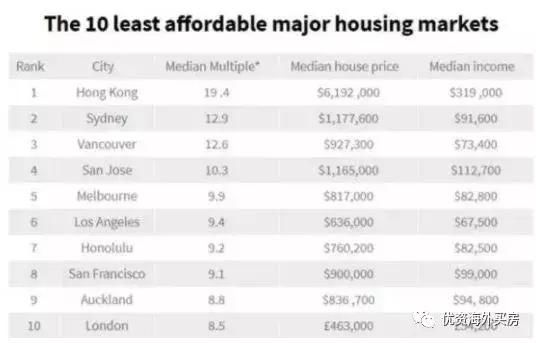 全球房价最难负担城市排行榜：澳洲到底有多差？