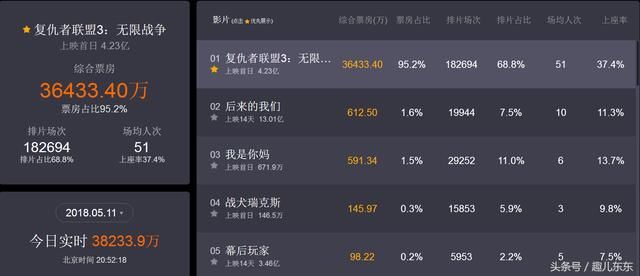 《复联3》国内最终票房会达到多少?这项数据