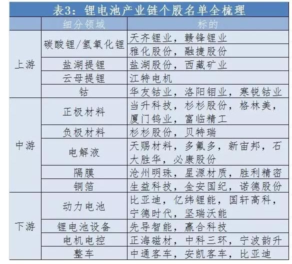 锂电池产业链全梳理