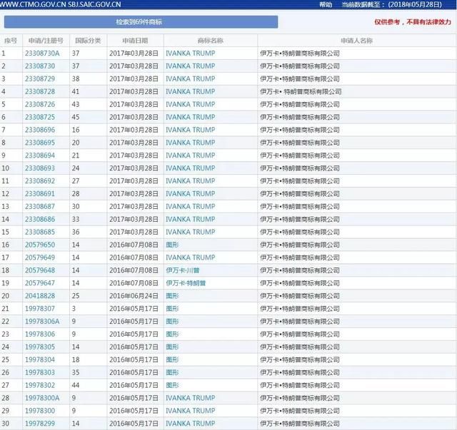 特朗普女儿伊万卡在华注册13个商标 引美团体