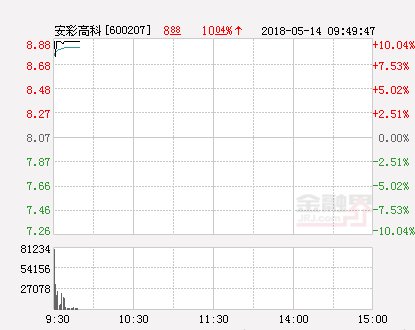 快讯：安彩高科涨停 报于8.88元