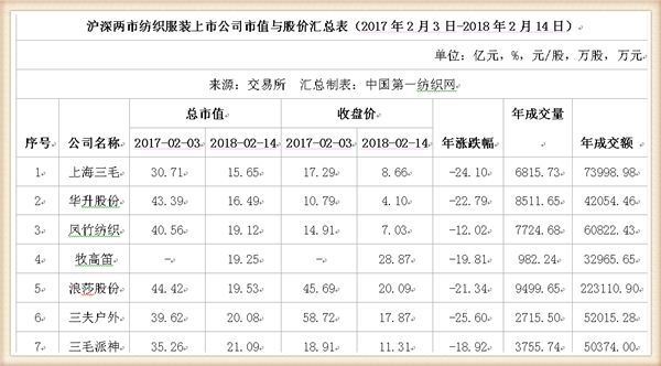 鸡年A股收官：91只纺织服装股市值蒸发1147亿，这家公司跌幅居首