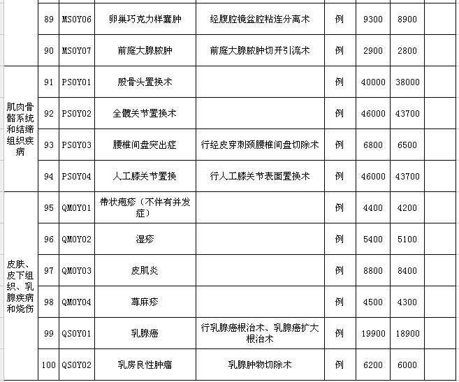 割痔疮三千，切阑尾四千!云南人以后看这100种病一口价!