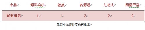 嘴巴怀孕了!网红小龙虾试吃报告，有图有真相!