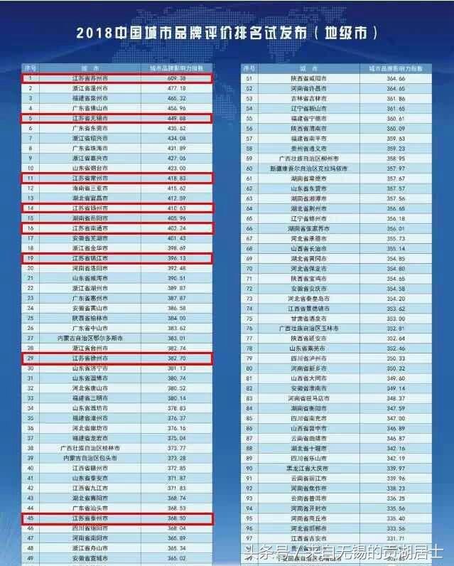 苏州夺冠!无锡第五!2018中国地级市100强榜单
