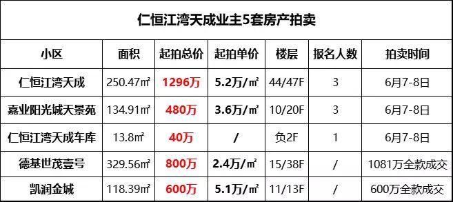 拿地25年,老城南千万豪宅低调公开! 直降324万, 仁恒江湾天城拍卖