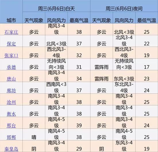 河北省发布预警 “高烤”40℃还有大范围降雨