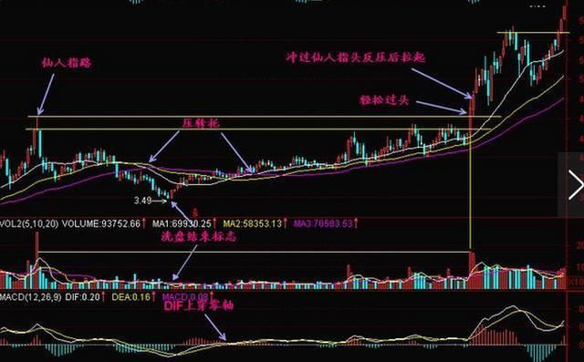 史上最全“仙人指路”形态讲解,一旦遇到坚决捂股等涨停!