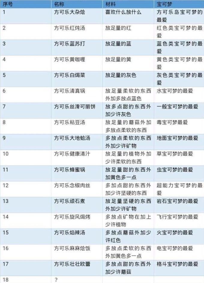 宝可梦探险寻宝菜谱大全，QUEST料理搭配表