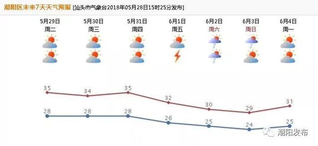 预报明天气温达到35度，但午后可能有……