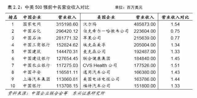 中美经济对比：差距要比想象大得多