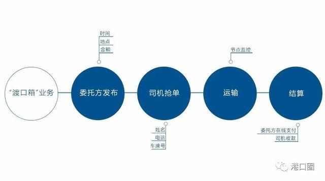 集卡车司机“滴滴抢单”时代来临！