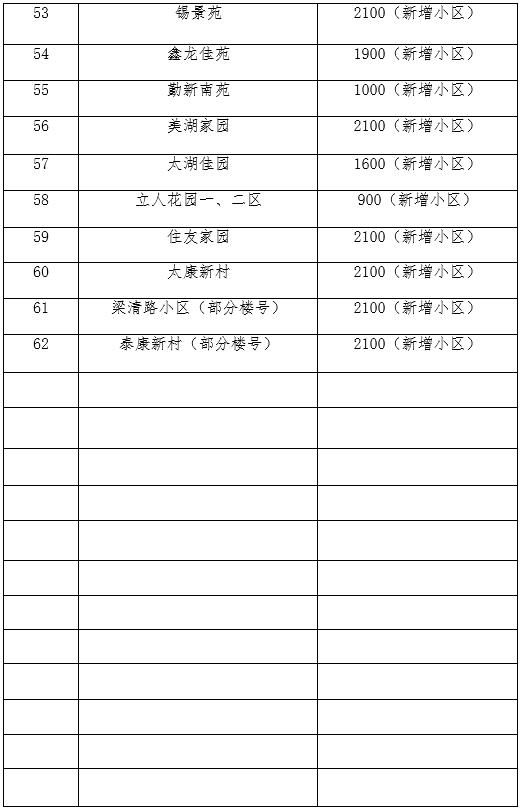 无锡安置房土地出让金上调,滨湖区涨幅最大,平