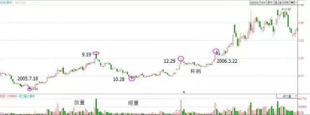 中国股市里最赚钱的一种人：学会庄家的杯柄形态，吃喝不愁