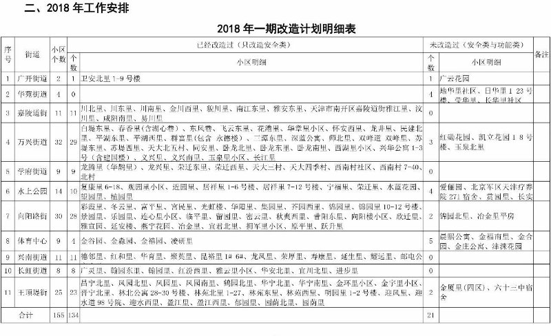 南开区老旧小区棚户区改造点位定了 有你家吗?