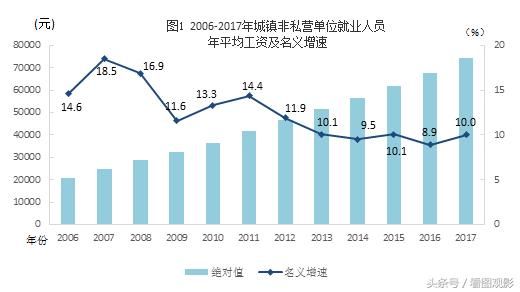 17年平均工资为74318元，你达到了吗？