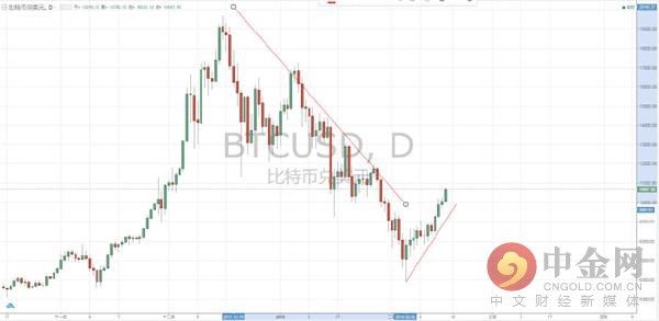 数字货币日评:比特币持续上行势头