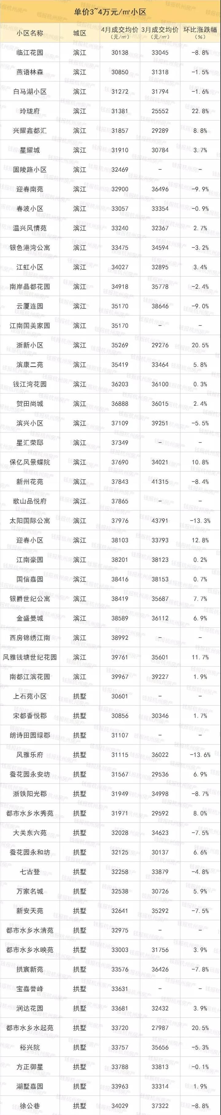 楼市丨摇号政策执行满月后 杭州最新二手房涨跌榜出炉