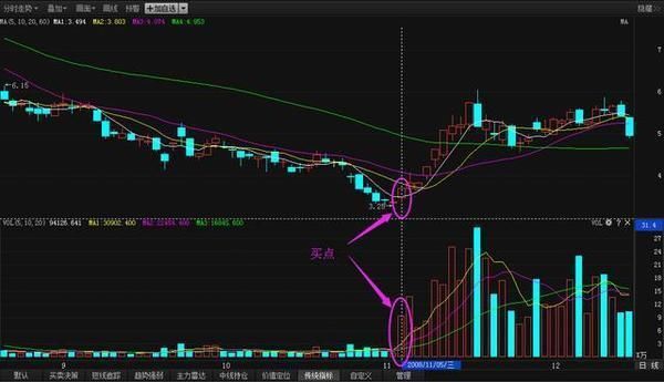真正的王者指标“成交量”，从选股到买卖，一抓一个准！