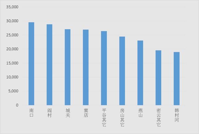 北京5月二手房：市场止跌回升，全市8个板块高于12万元\/