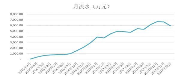 2017年流水6.3亿、买量投入超1.5亿，《葫芦娃》的成功可以复制?