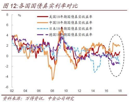 美债利率持续上升对中国债市影响几何?