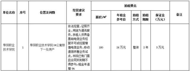 阜阳一大批门面房公开拍租，看看在哪？